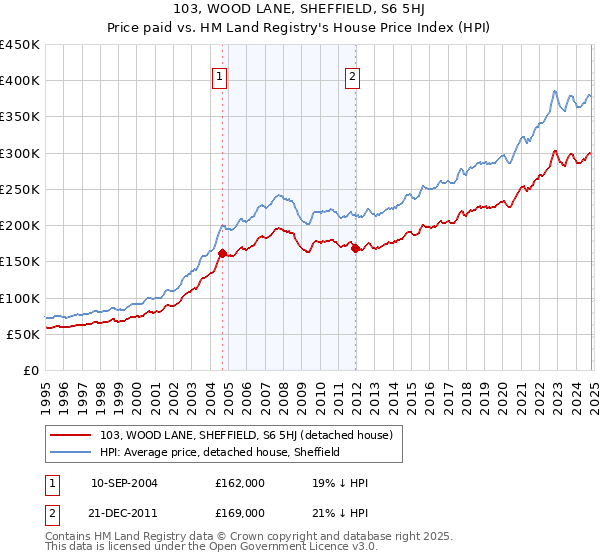 103, WOOD LANE, SHEFFIELD, S6 5HJ: Price paid vs HM Land Registry's House Price Index