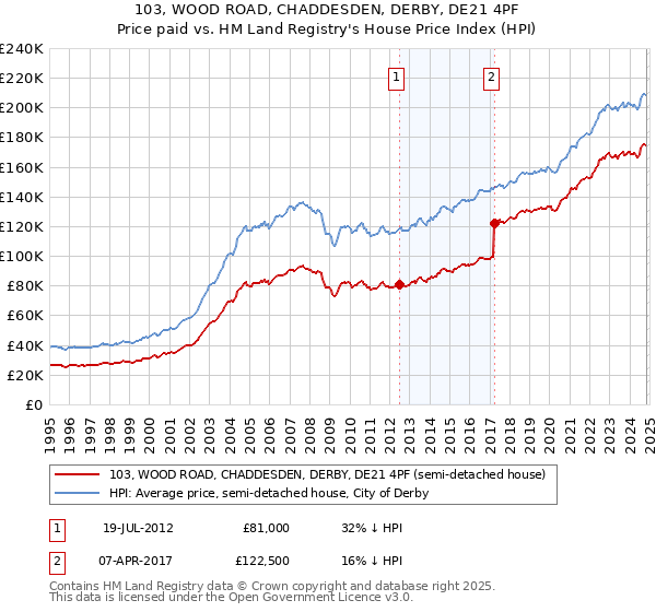 103, WOOD ROAD, CHADDESDEN, DERBY, DE21 4PF: Price paid vs HM Land Registry's House Price Index