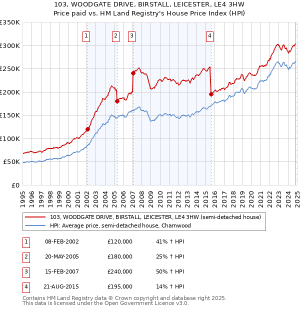 103, WOODGATE DRIVE, BIRSTALL, LEICESTER, LE4 3HW: Price paid vs HM Land Registry's House Price Index