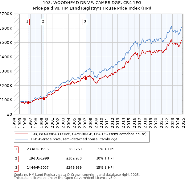 103, WOODHEAD DRIVE, CAMBRIDGE, CB4 1FG: Price paid vs HM Land Registry's House Price Index