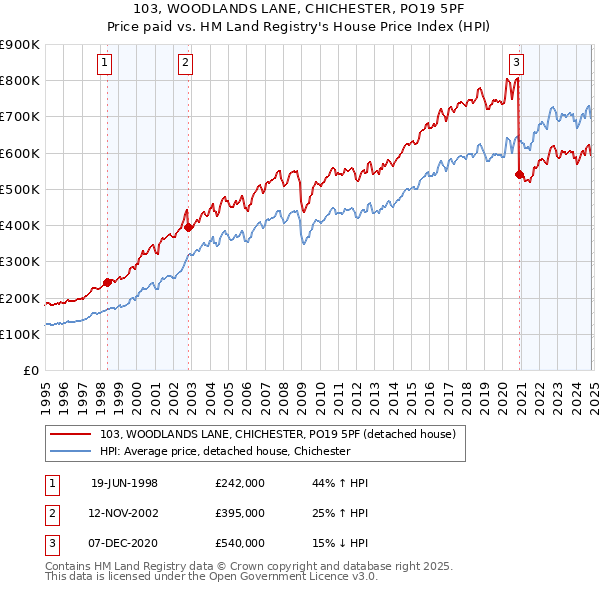 103, WOODLANDS LANE, CHICHESTER, PO19 5PF: Price paid vs HM Land Registry's House Price Index