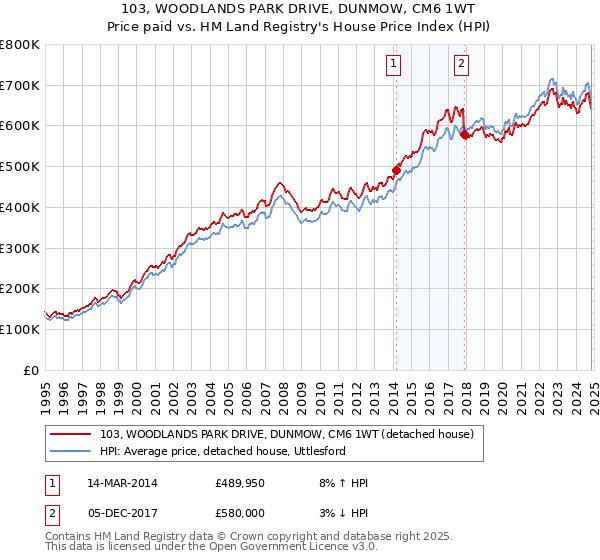 103, WOODLANDS PARK DRIVE, DUNMOW, CM6 1WT: Price paid vs HM Land Registry's House Price Index