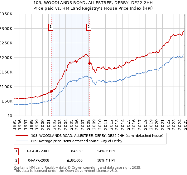 103, WOODLANDS ROAD, ALLESTREE, DERBY, DE22 2HH: Price paid vs HM Land Registry's House Price Index