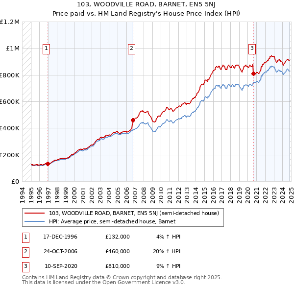 103, WOODVILLE ROAD, BARNET, EN5 5NJ: Price paid vs HM Land Registry's House Price Index