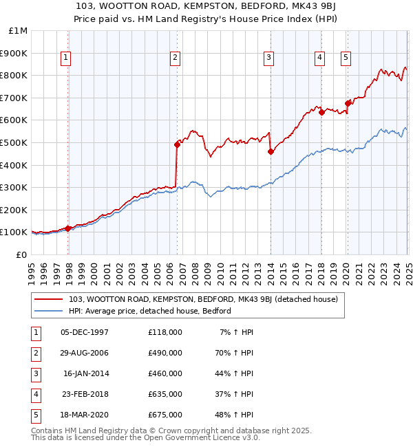 103, WOOTTON ROAD, KEMPSTON, BEDFORD, MK43 9BJ: Price paid vs HM Land Registry's House Price Index