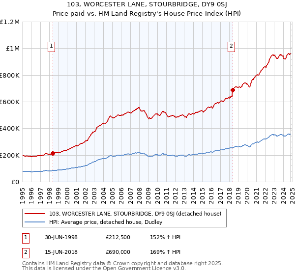 103, WORCESTER LANE, STOURBRIDGE, DY9 0SJ: Price paid vs HM Land Registry's House Price Index