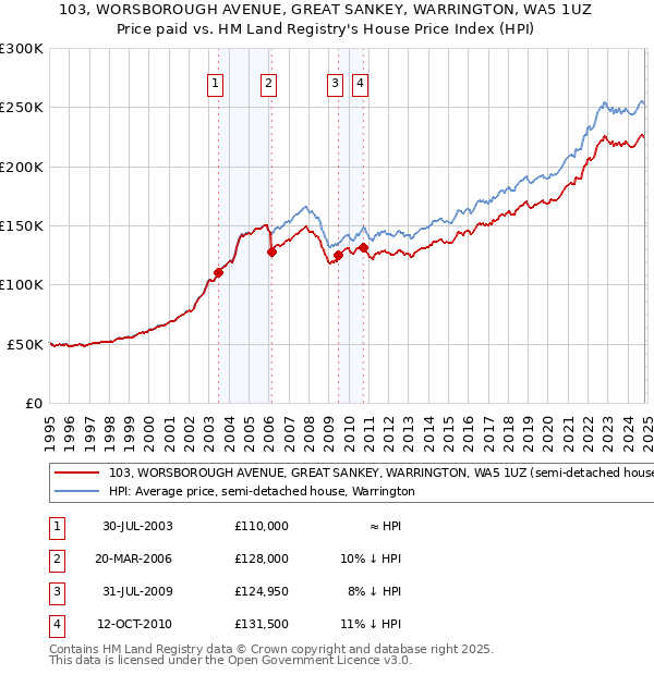 103, WORSBOROUGH AVENUE, GREAT SANKEY, WARRINGTON, WA5 1UZ: Price paid vs HM Land Registry's House Price Index