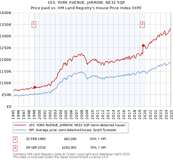 103, YORK AVENUE, JARROW, NE32 5QP: Price paid vs HM Land Registry's House Price Index