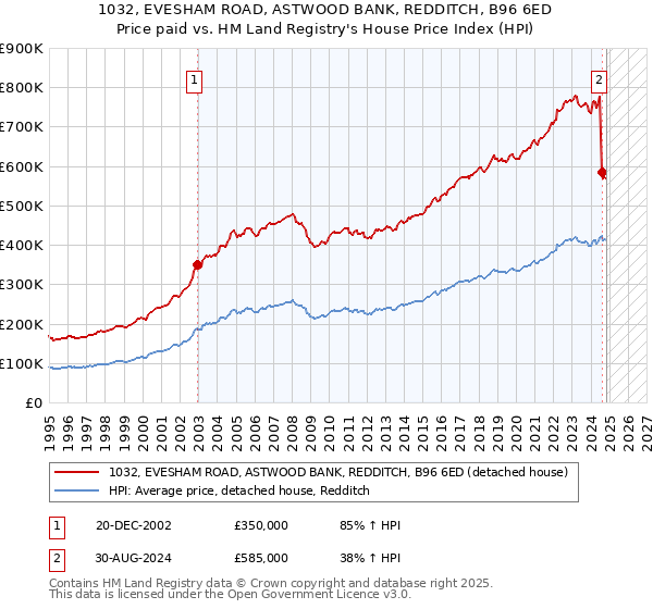 1032, EVESHAM ROAD, ASTWOOD BANK, REDDITCH, B96 6ED: Price paid vs HM Land Registry's House Price Index