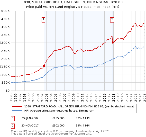 1038, STRATFORD ROAD, HALL GREEN, BIRMINGHAM, B28 8BJ: Price paid vs HM Land Registry's House Price Index