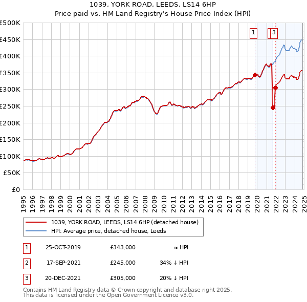 1039, YORK ROAD, LEEDS, LS14 6HP: Price paid vs HM Land Registry's House Price Index