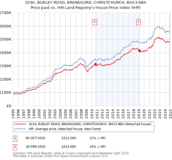 103A, BURLEY ROAD, BRANSGORE, CHRISTCHURCH, BH23 8BA: Price paid vs HM Land Registry's House Price Index