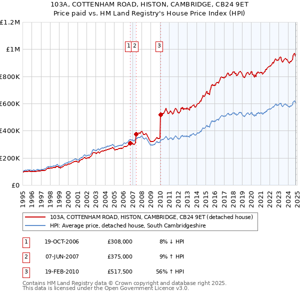 103A, COTTENHAM ROAD, HISTON, CAMBRIDGE, CB24 9ET: Price paid vs HM Land Registry's House Price Index