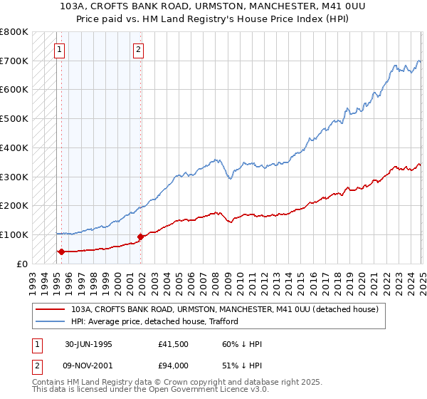 103A, CROFTS BANK ROAD, URMSTON, MANCHESTER, M41 0UU: Price paid vs HM Land Registry's House Price Index