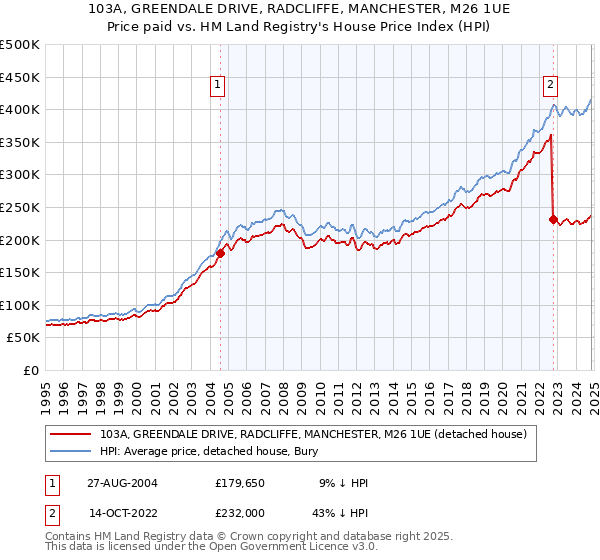 103A, GREENDALE DRIVE, RADCLIFFE, MANCHESTER, M26 1UE: Price paid vs HM Land Registry's House Price Index