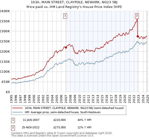 103A, MAIN STREET, CLAYPOLE, NEWARK, NG23 5BJ: Price paid vs HM Land Registry's House Price Index