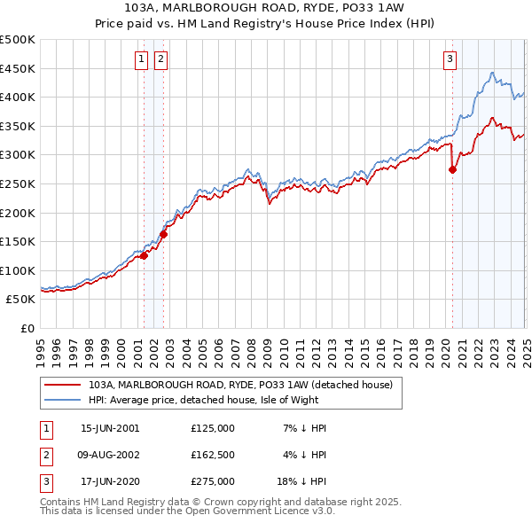 103A, MARLBOROUGH ROAD, RYDE, PO33 1AW: Price paid vs HM Land Registry's House Price Index