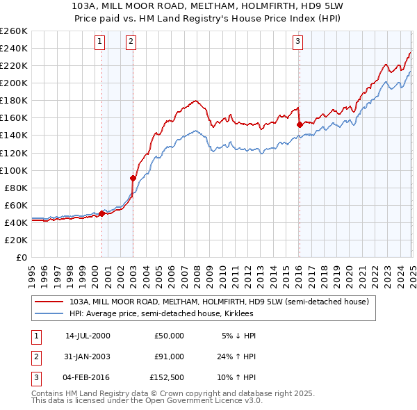 103A, MILL MOOR ROAD, MELTHAM, HOLMFIRTH, HD9 5LW: Price paid vs HM Land Registry's House Price Index