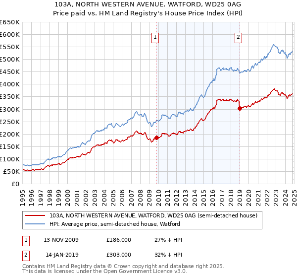 103A, NORTH WESTERN AVENUE, WATFORD, WD25 0AG: Price paid vs HM Land Registry's House Price Index