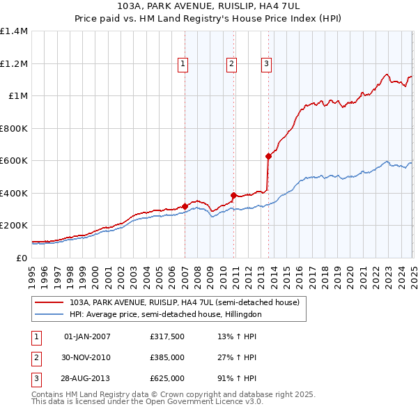 103A, PARK AVENUE, RUISLIP, HA4 7UL: Price paid vs HM Land Registry's House Price Index