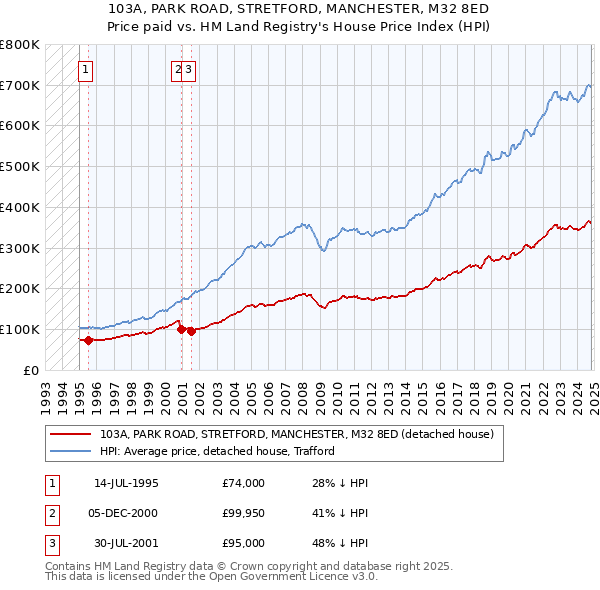 103A, PARK ROAD, STRETFORD, MANCHESTER, M32 8ED: Price paid vs HM Land Registry's House Price Index