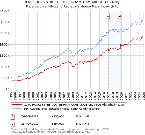 103A, ROOKS STREET, COTTENHAM, CAMBRIDGE, CB24 8QZ: Price paid vs HM Land Registry's House Price Index