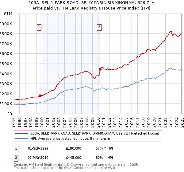 103A, SELLY PARK ROAD, SELLY PARK, BIRMINGHAM, B29 7LH: Price paid vs HM Land Registry's House Price Index