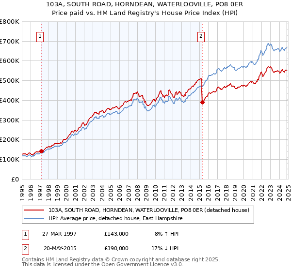 103A, SOUTH ROAD, HORNDEAN, WATERLOOVILLE, PO8 0ER: Price paid vs HM Land Registry's House Price Index