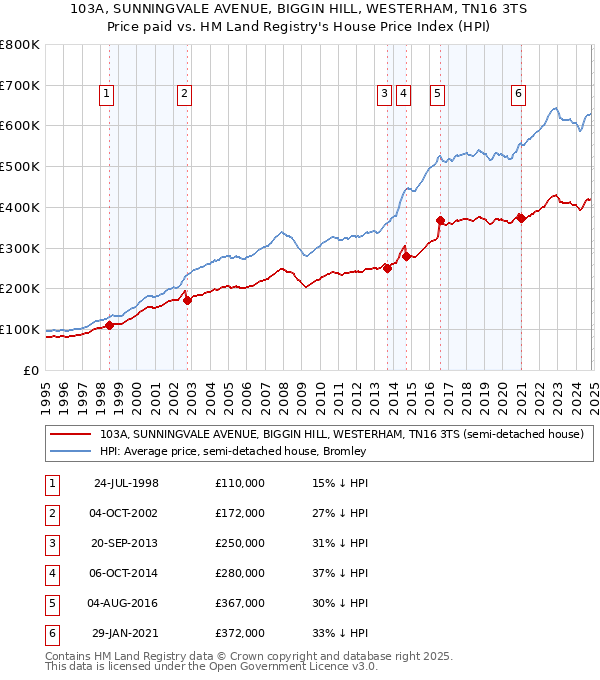 103A, SUNNINGVALE AVENUE, BIGGIN HILL, WESTERHAM, TN16 3TS: Price paid vs HM Land Registry's House Price Index