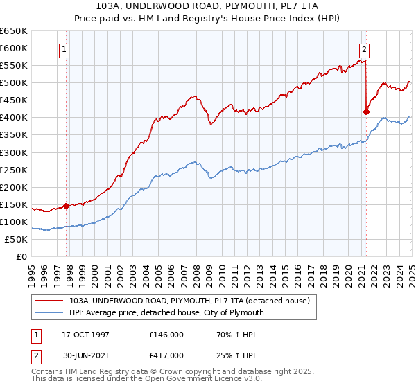 103A, UNDERWOOD ROAD, PLYMOUTH, PL7 1TA: Price paid vs HM Land Registry's House Price Index