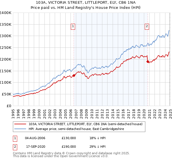 103A, VICTORIA STREET, LITTLEPORT, ELY, CB6 1NA: Price paid vs HM Land Registry's House Price Index