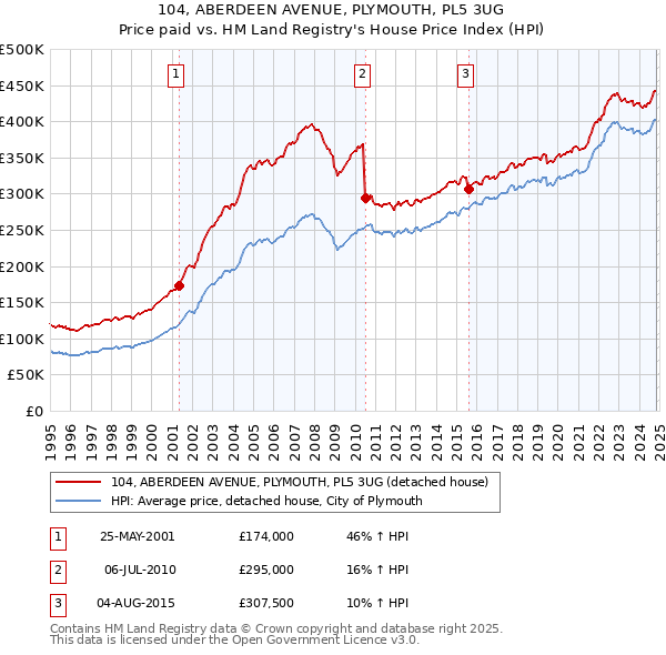 104, ABERDEEN AVENUE, PLYMOUTH, PL5 3UG: Price paid vs HM Land Registry's House Price Index