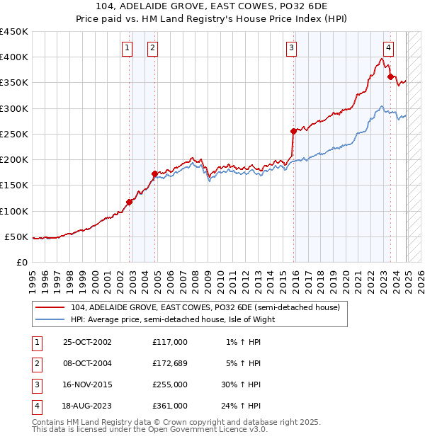 104, ADELAIDE GROVE, EAST COWES, PO32 6DE: Price paid vs HM Land Registry's House Price Index