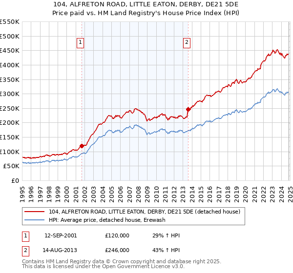 104, ALFRETON ROAD, LITTLE EATON, DERBY, DE21 5DE: Price paid vs HM Land Registry's House Price Index