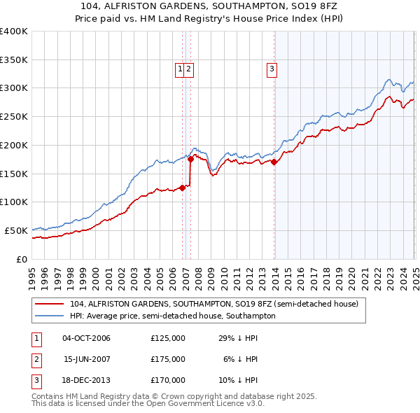 104, ALFRISTON GARDENS, SOUTHAMPTON, SO19 8FZ: Price paid vs HM Land Registry's House Price Index