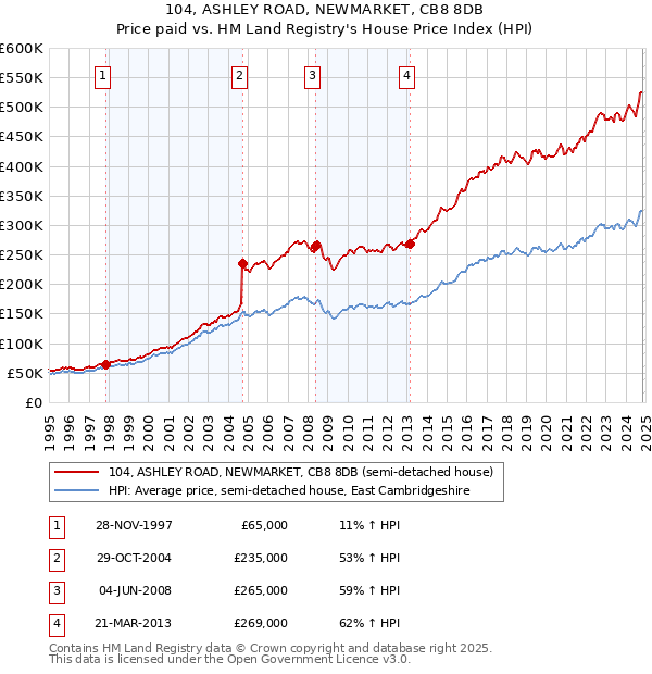 104, ASHLEY ROAD, NEWMARKET, CB8 8DB: Price paid vs HM Land Registry's House Price Index