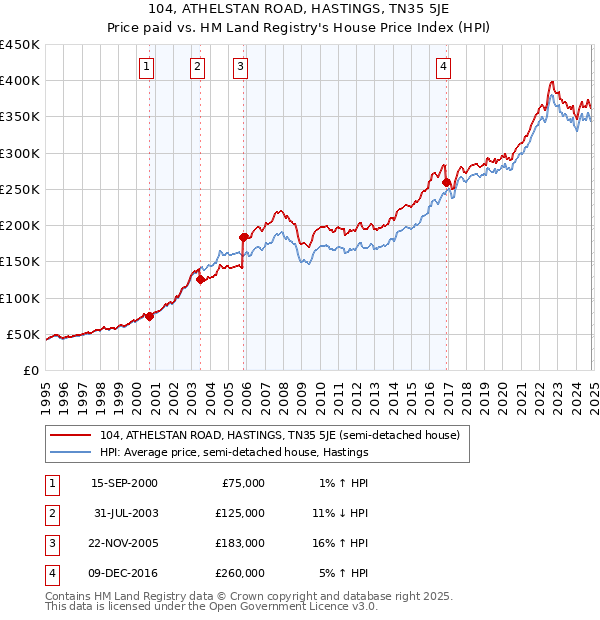 104, ATHELSTAN ROAD, HASTINGS, TN35 5JE: Price paid vs HM Land Registry's House Price Index