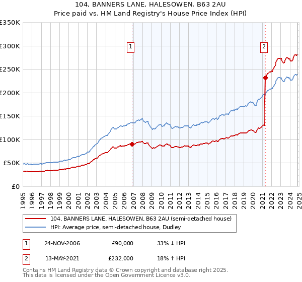 104, BANNERS LANE, HALESOWEN, B63 2AU: Price paid vs HM Land Registry's House Price Index