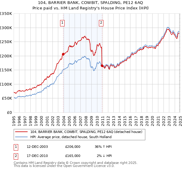 104, BARRIER BANK, COWBIT, SPALDING, PE12 6AQ: Price paid vs HM Land Registry's House Price Index