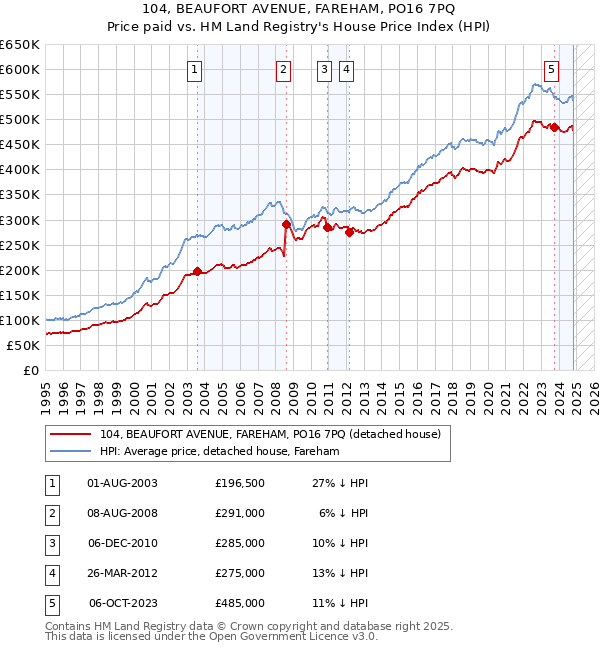 104, BEAUFORT AVENUE, FAREHAM, PO16 7PQ: Price paid vs HM Land Registry's House Price Index