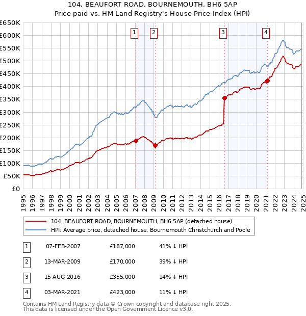 104, BEAUFORT ROAD, BOURNEMOUTH, BH6 5AP: Price paid vs HM Land Registry's House Price Index