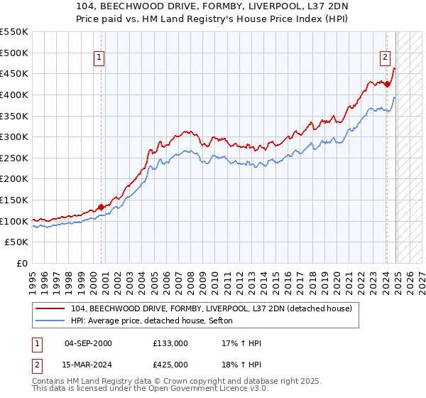 104, BEECHWOOD DRIVE, FORMBY, LIVERPOOL, L37 2DN: Price paid vs HM Land Registry's House Price Index