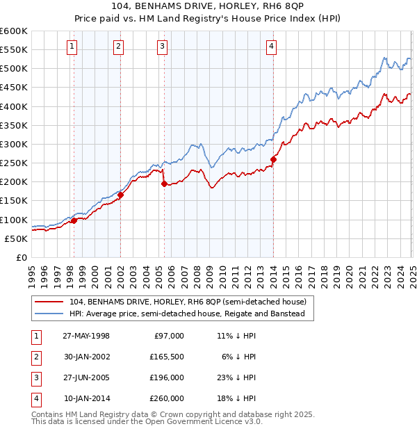 104, BENHAMS DRIVE, HORLEY, RH6 8QP: Price paid vs HM Land Registry's House Price Index