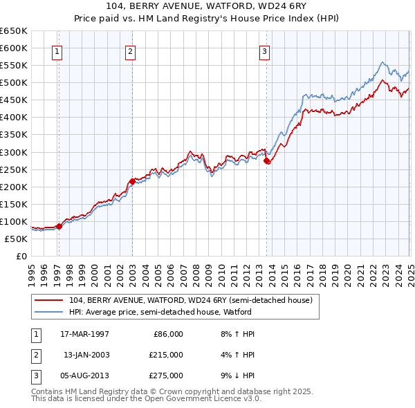 104, BERRY AVENUE, WATFORD, WD24 6RY: Price paid vs HM Land Registry's House Price Index