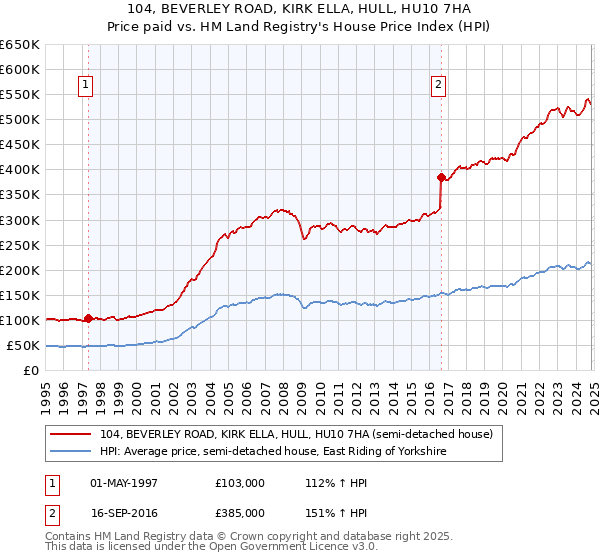 104, BEVERLEY ROAD, KIRK ELLA, HULL, HU10 7HA: Price paid vs HM Land Registry's House Price Index