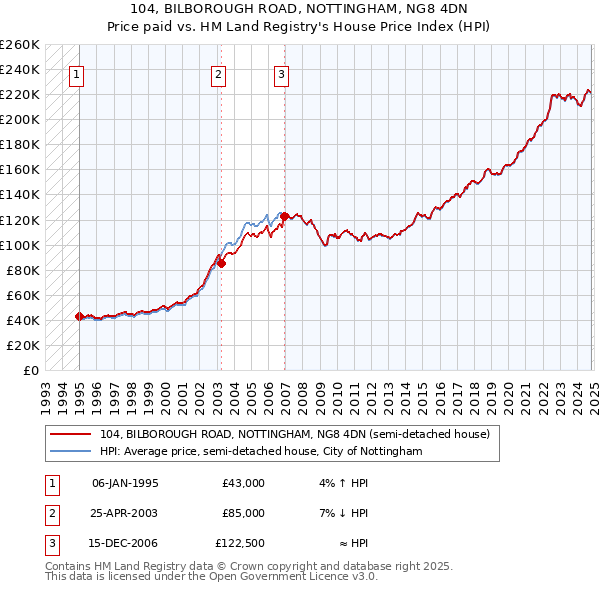 104, BILBOROUGH ROAD, NOTTINGHAM, NG8 4DN: Price paid vs HM Land Registry's House Price Index