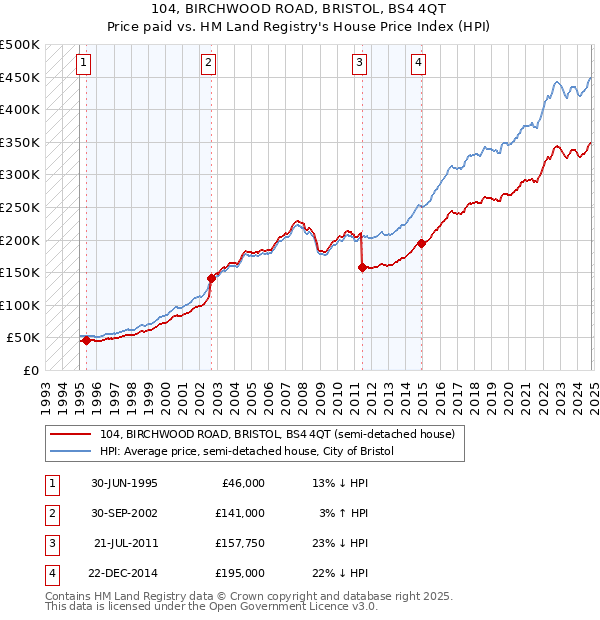 104, BIRCHWOOD ROAD, BRISTOL, BS4 4QT: Price paid vs HM Land Registry's House Price Index