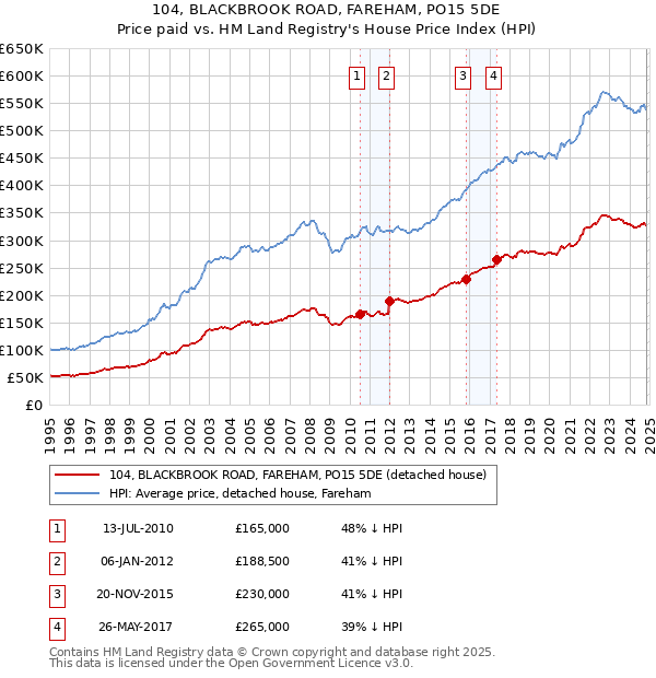 104, BLACKBROOK ROAD, FAREHAM, PO15 5DE: Price paid vs HM Land Registry's House Price Index