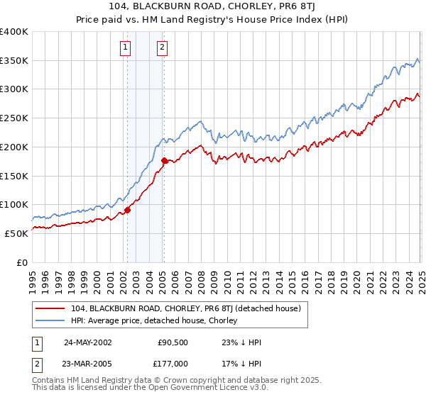 104, BLACKBURN ROAD, CHORLEY, PR6 8TJ: Price paid vs HM Land Registry's House Price Index