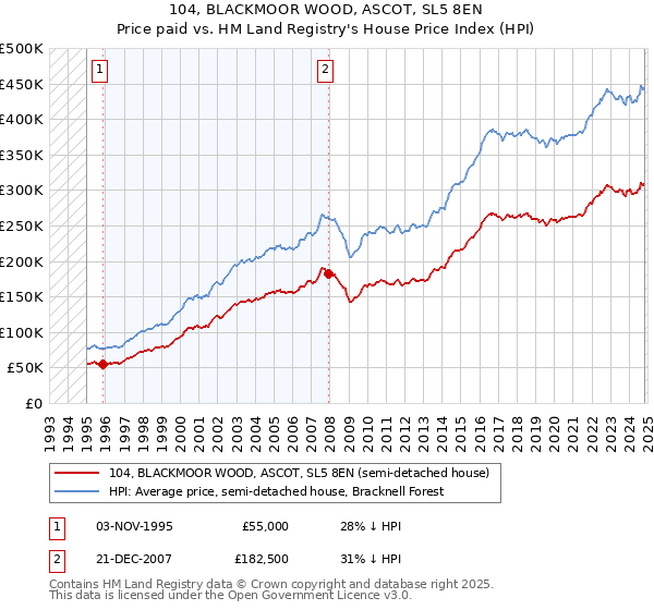 104, BLACKMOOR WOOD, ASCOT, SL5 8EN: Price paid vs HM Land Registry's House Price Index